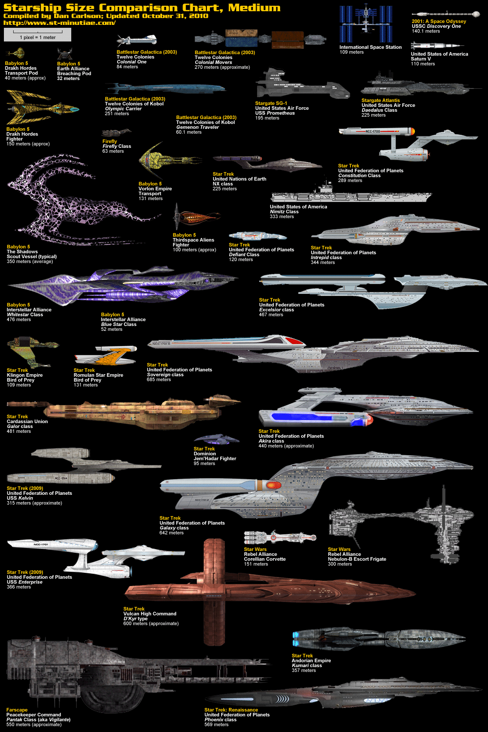 Size Comparison Of Famous Sci fi Spaceships Infographics Bit Rebels