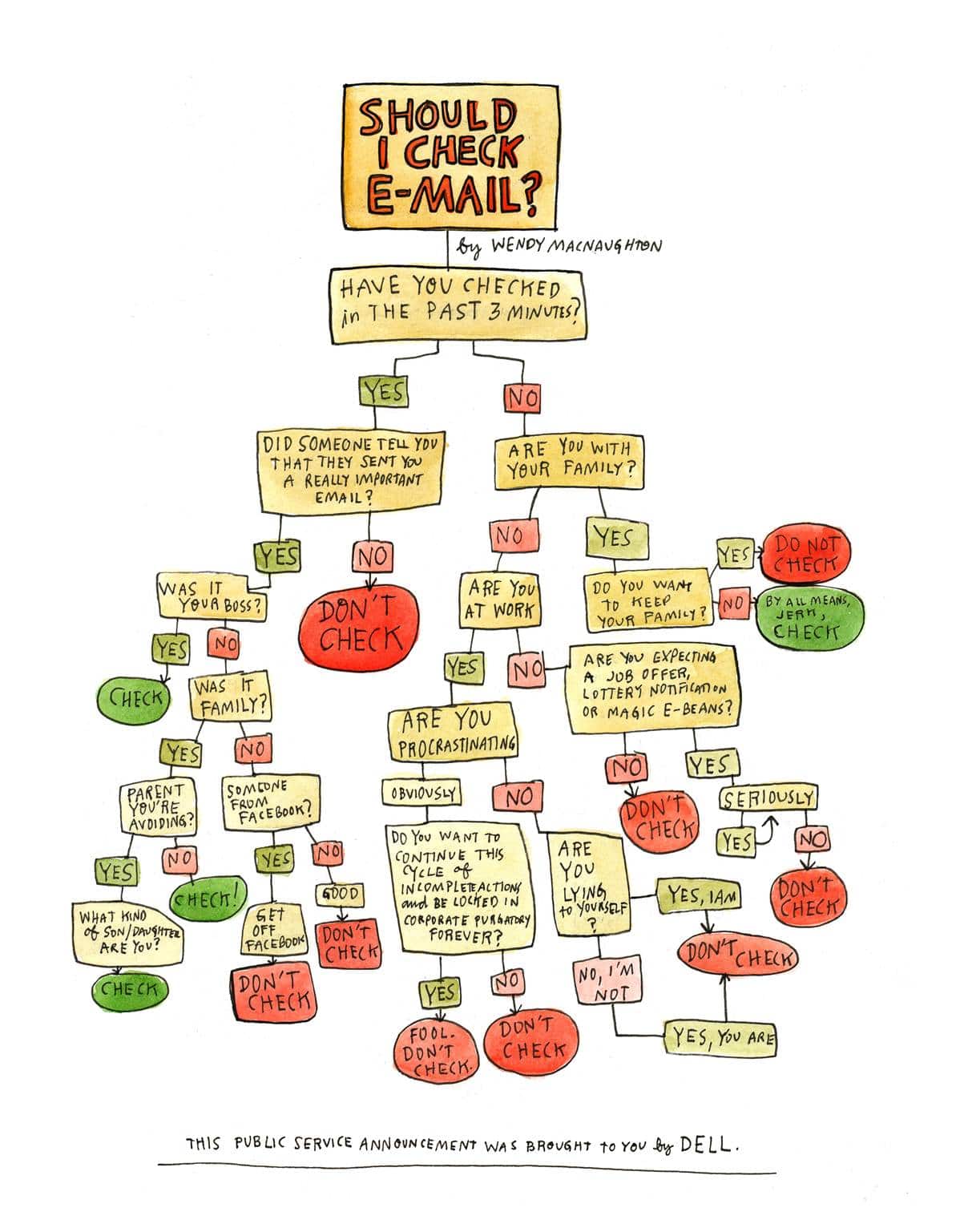 Simplest Way To Know If You Should Check Your Email Flowchart Bit 