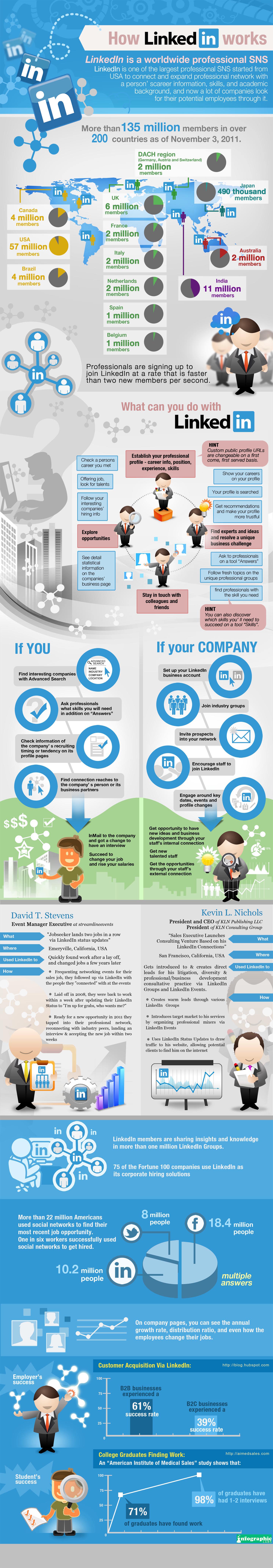 Linkedin Guide How It Works Infographic