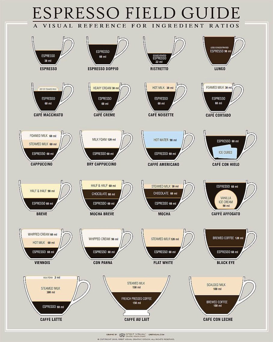 Espresso Recipe Ratios A Field Guide For Caffeine Addicts Chart 