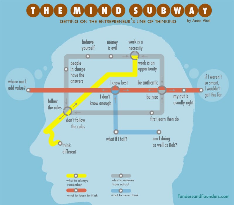 How To Develop An Entrepreneurial Mindset Chart Bit Rebels