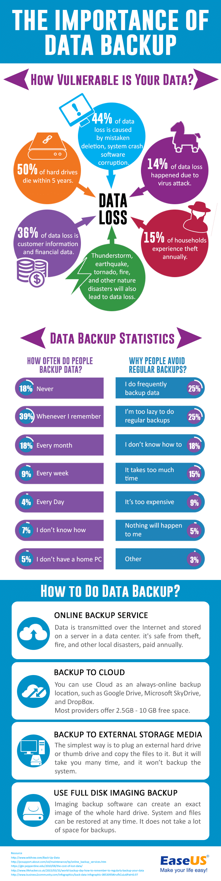 The Importance Of Data Backup Infographic Bit Rebels