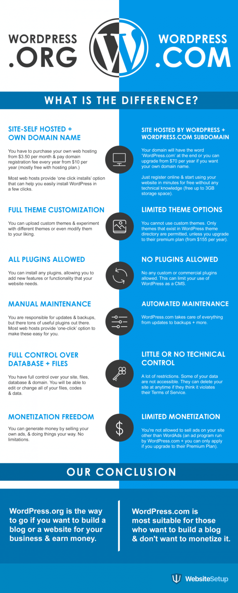 wordpress-org-vs-wordpress-com-ultimate-guide-infographic-bit