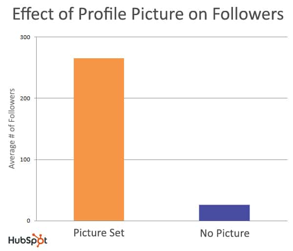 Twitter Profile Picture Or Not? – 10 Times More Followers Awaiting Twitter Profile Picture Or Not? – 10 Times More Followers Awaiting