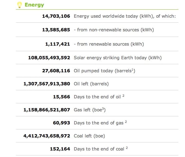 Worldometers: World Statistics Updated In Real Time!