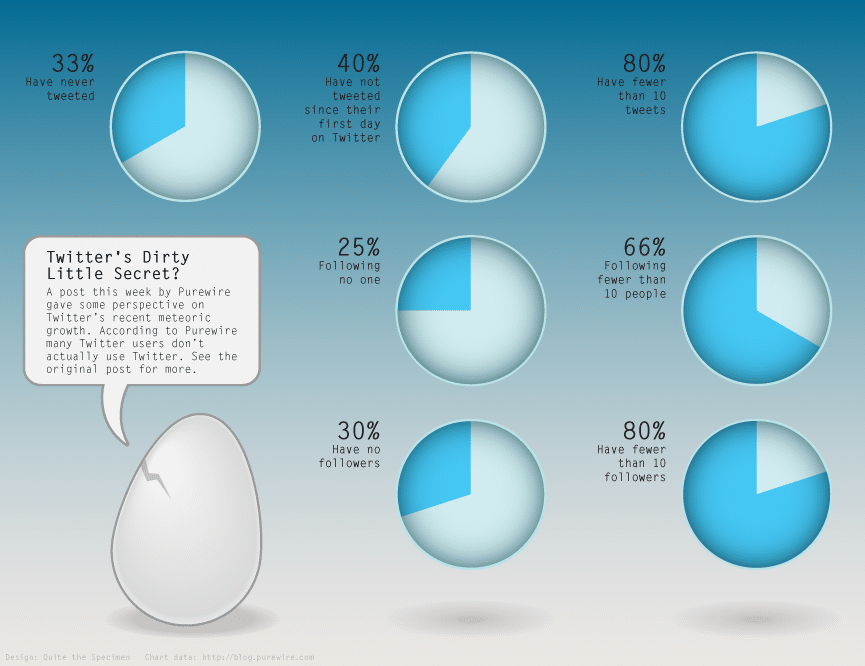 Twitter’s Dirty Little Secret… [Infographic]