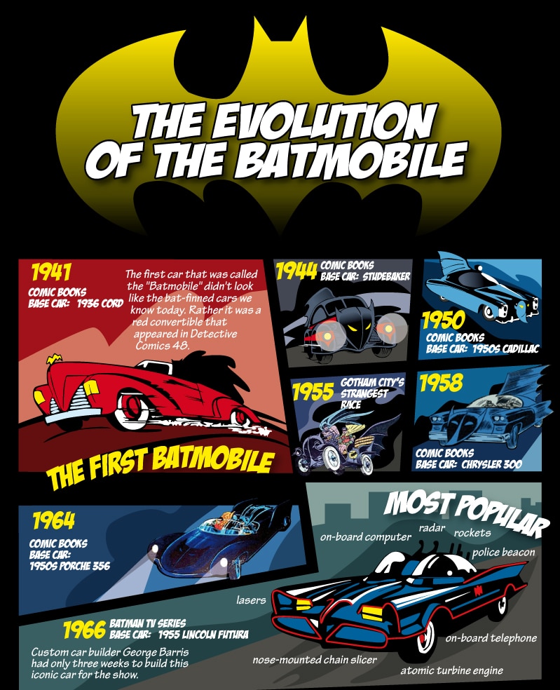 The Evolution Of The Batmobile [Infographic]