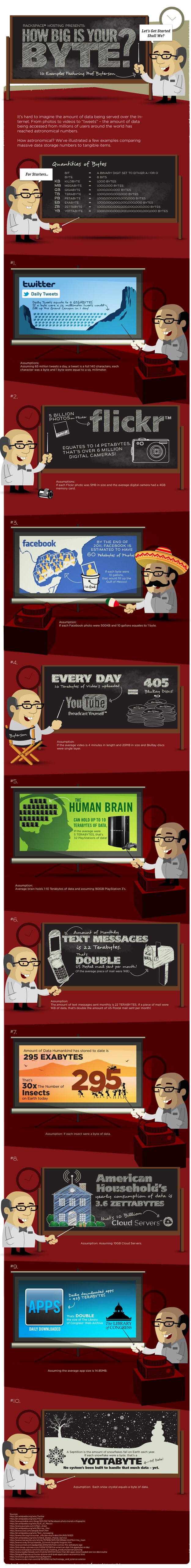 How Big Is Your Byte: Twitter, Facebook And More In Bytes How Big Is Your Byte: Twitter, Facebook And More In Bytes