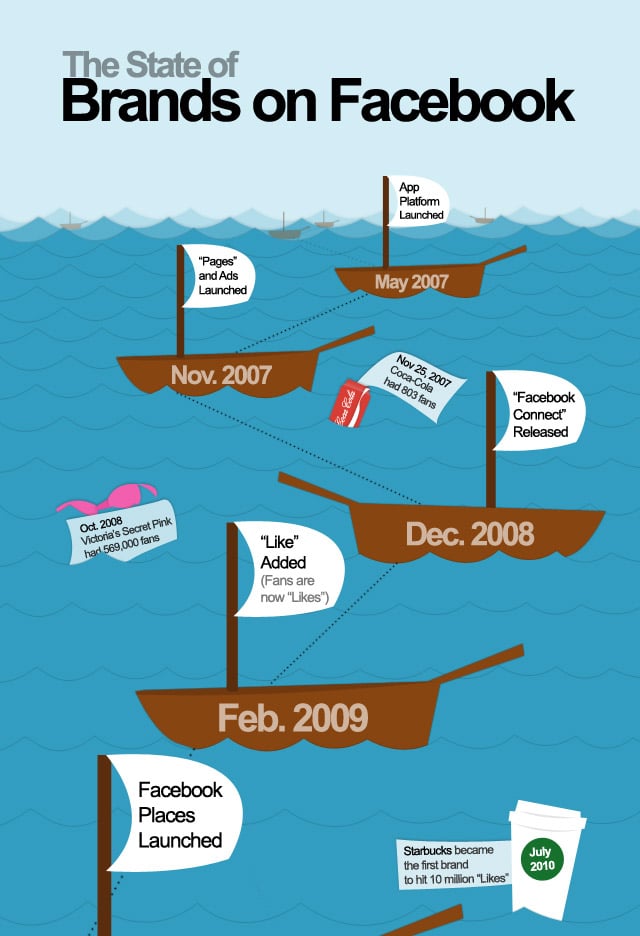 Brands On Facebook: “Likes” Mirror Your Success [Infographic]