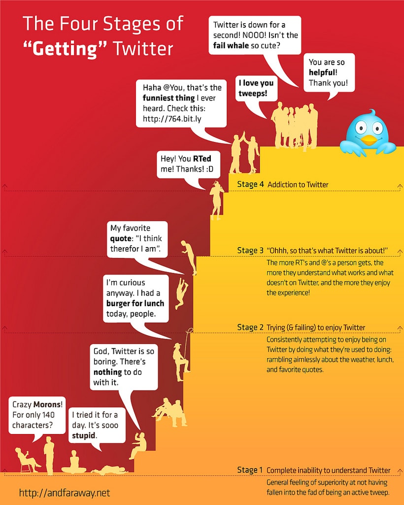 The 4 Stages Of Understanding Twitter [Infographic]