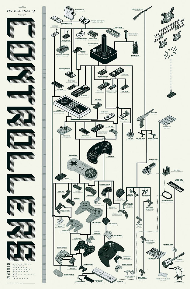 The Evolution Of Video Game Controllers [Infographic]