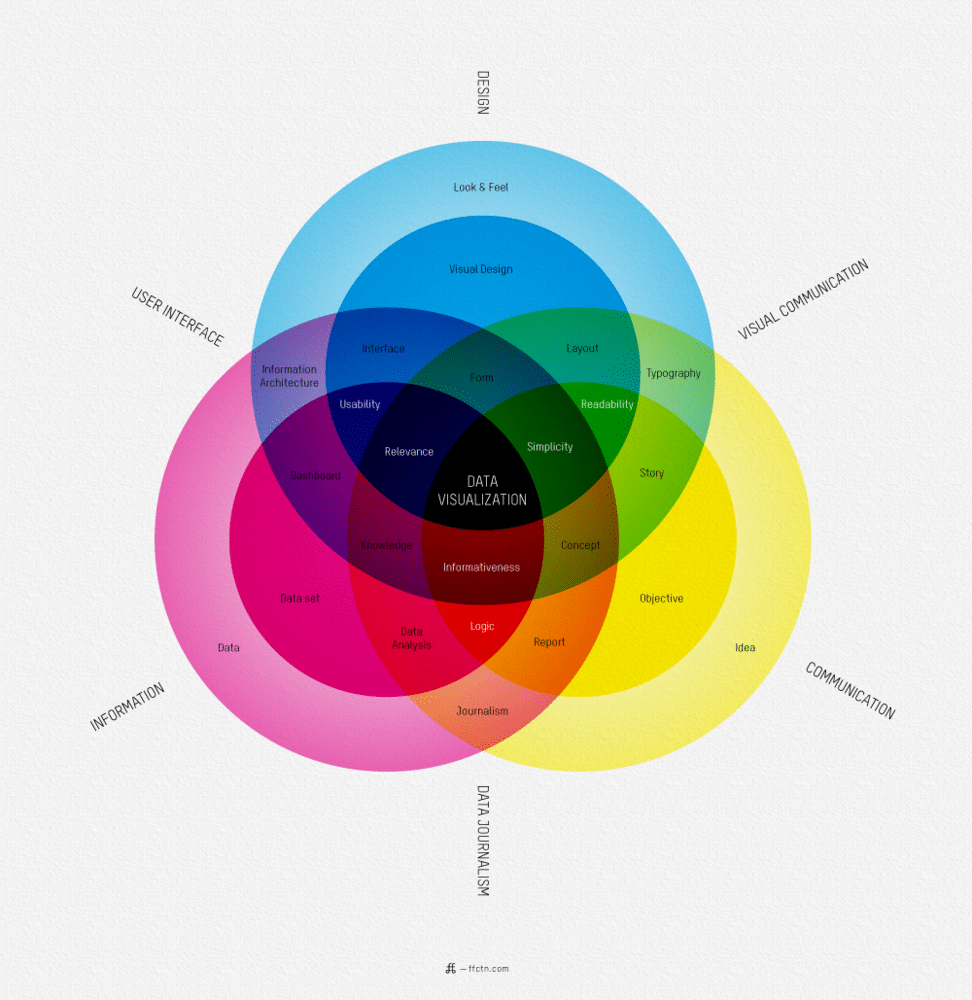 The Designer Guide To Data Visualization [Infographic]