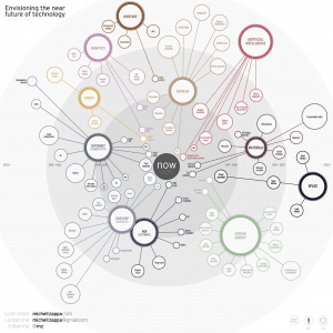 Future Of Technology: Where Is It Heading [Infographic] | Bit Rebels