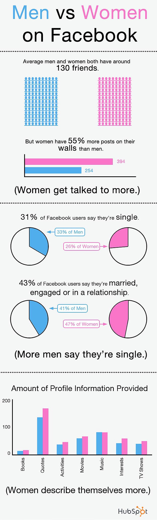 Gender Differences: Men vs. Women on Facebook Gender Differences: Men vs. Women on Facebook