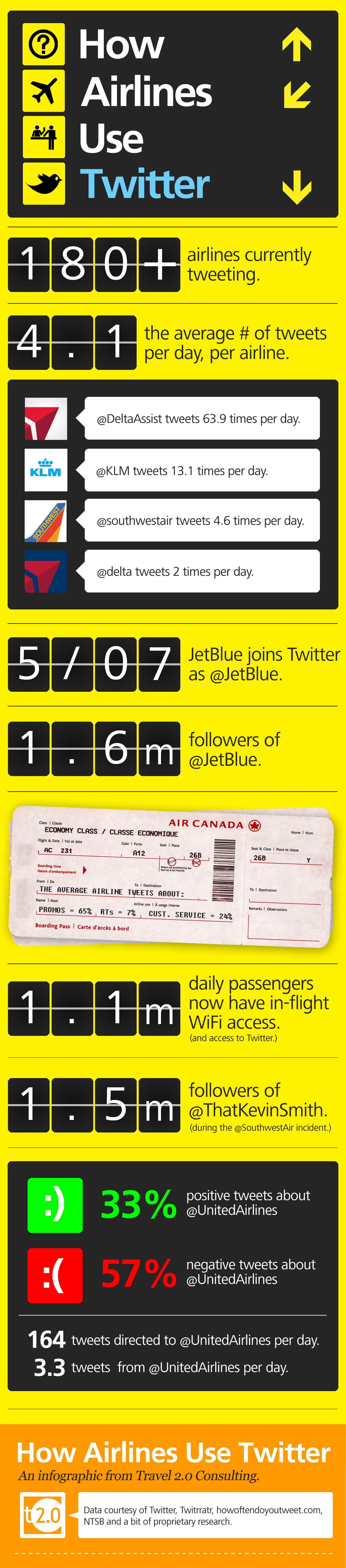 How Airlines Use Twitter [Infographic]