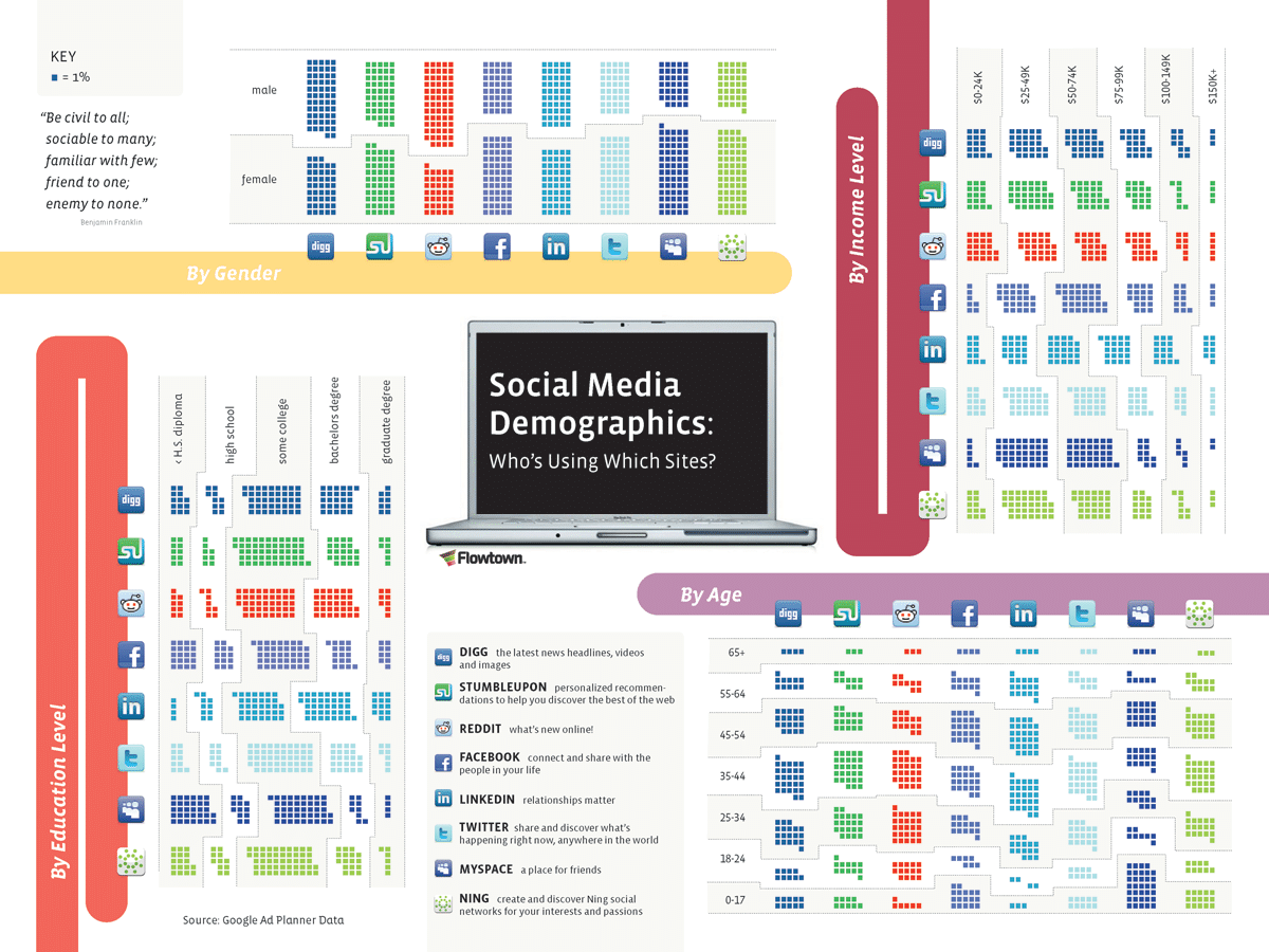 Who Uses What: Twitter, Facebook, LinkedIn… [Infographic]