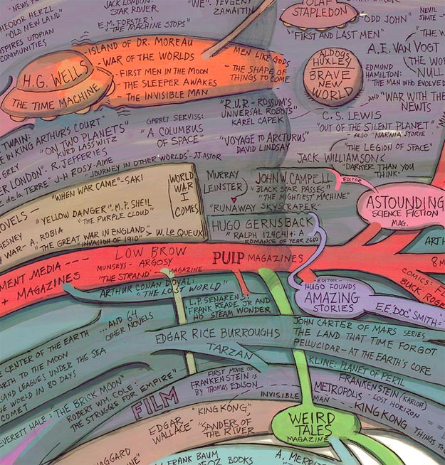 The History of Science Fiction [Unfreakingbelieveable Infographic]