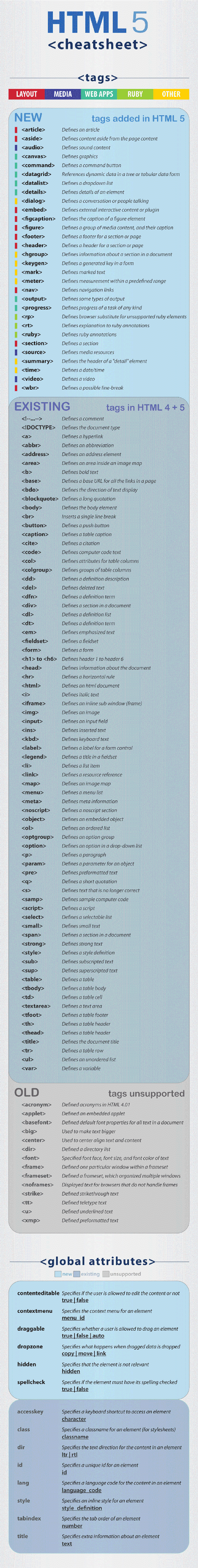 The Ultimate HTML 5 Cheat Sheet The Ultimate HTML 5 Cheat Sheet