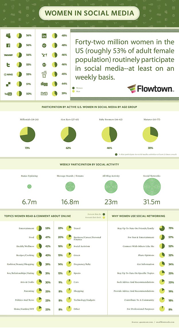Chicks Rule: Power of Women in Social Media [Infographic]