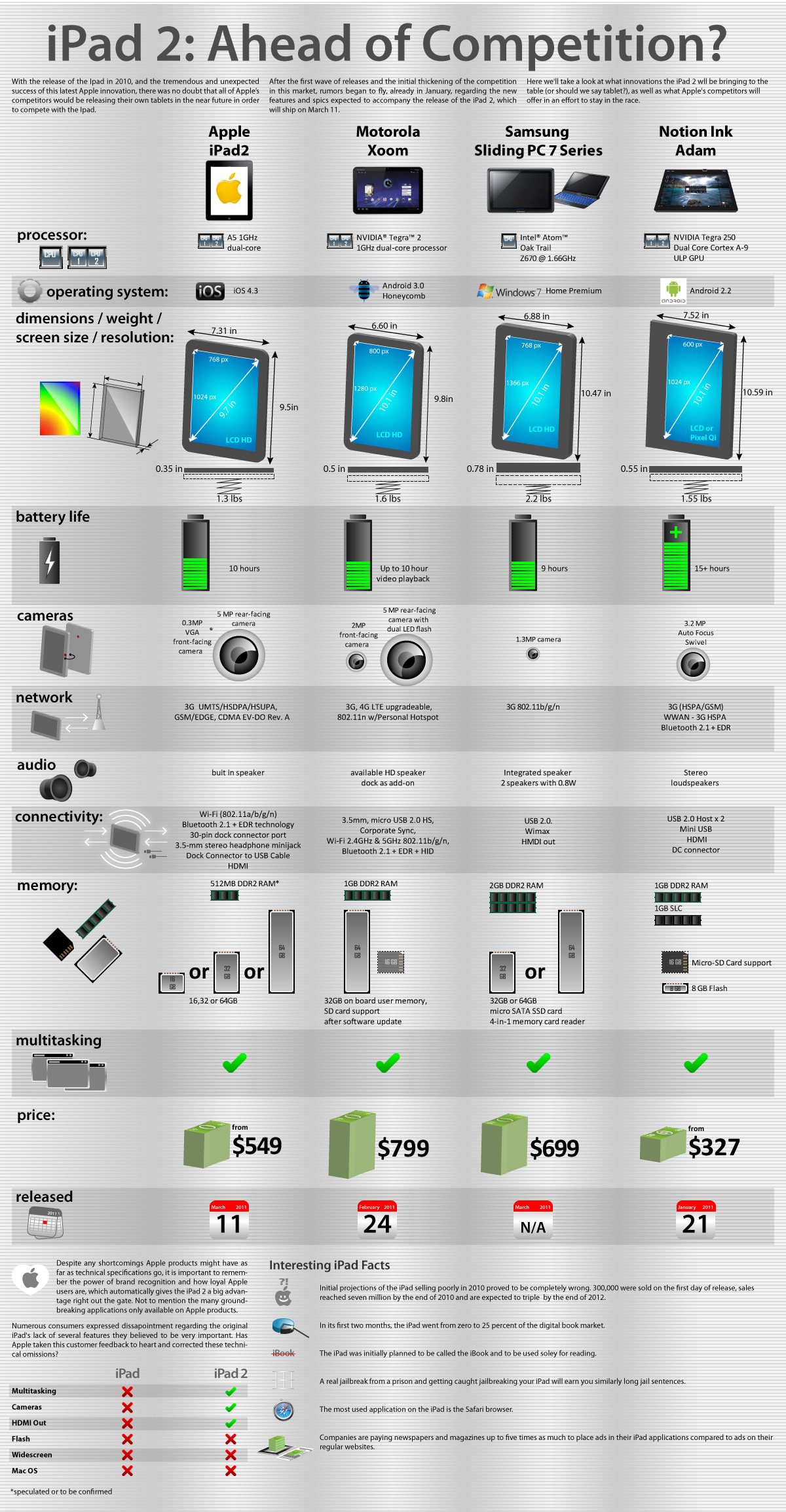 iPad 2 vs. The Competition: Specs Compared [Infographic]