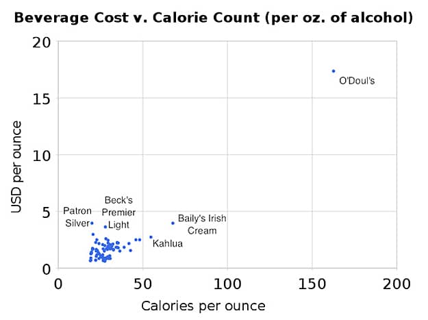 Beverage Costs vs. Calories: For Dieting Broke Partiers Beverage Costs vs. Calories: For Dieting Broke Partiers