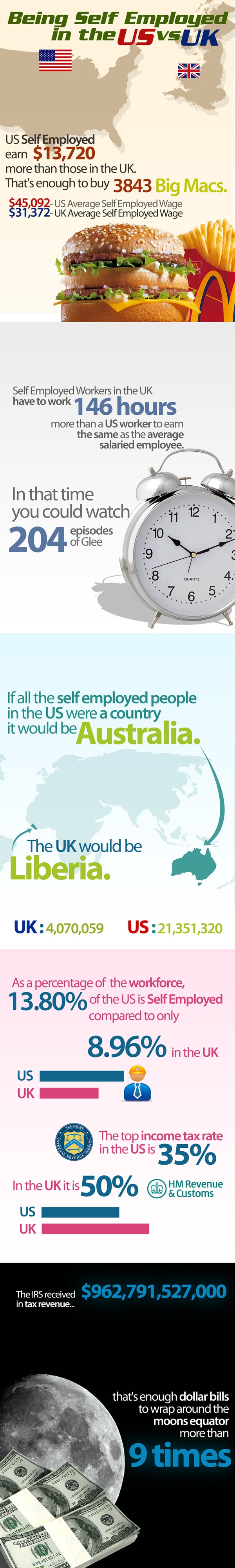 US vs. UK: A Freelancer Paycheck Comparison