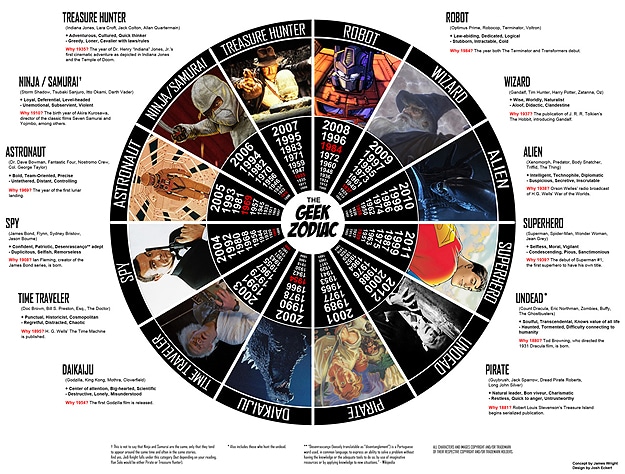 Geek Zodiac Version 2.0: The Only Horoscope To Follow