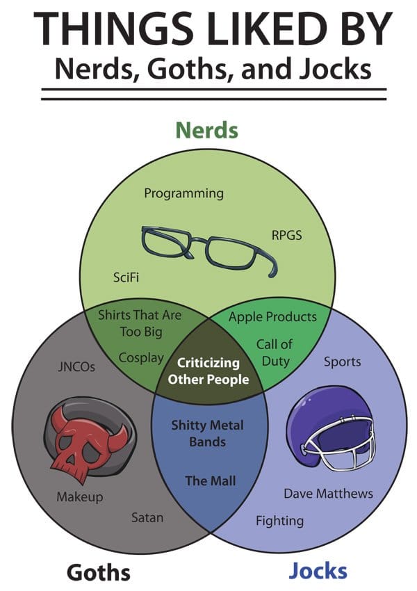 Venn Diagram: What Nerds, Goths And Jocks Like Venn Diagram: What Nerds, Goths And Jocks Like
