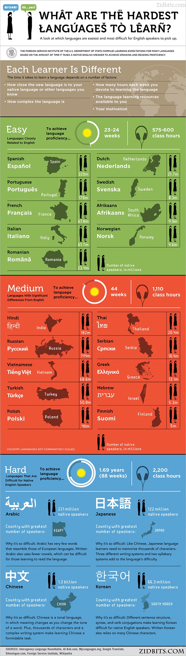 Brain Food: The Hardest Languages To Learn Brain Food: The Hardest Languages To Learn
