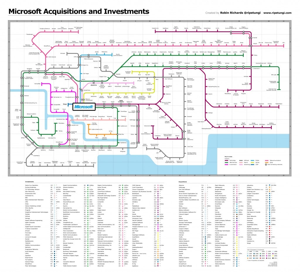 Every Company Microsoft Ever Invested In [Infographic] | Bit Rebels