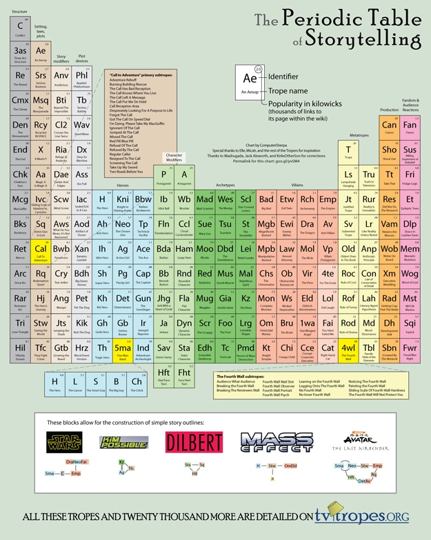 Periodic Table Of Storytelling: For The Geeky Blogger In You Periodic Table Of Storytelling: For The Geeky Blogger In You