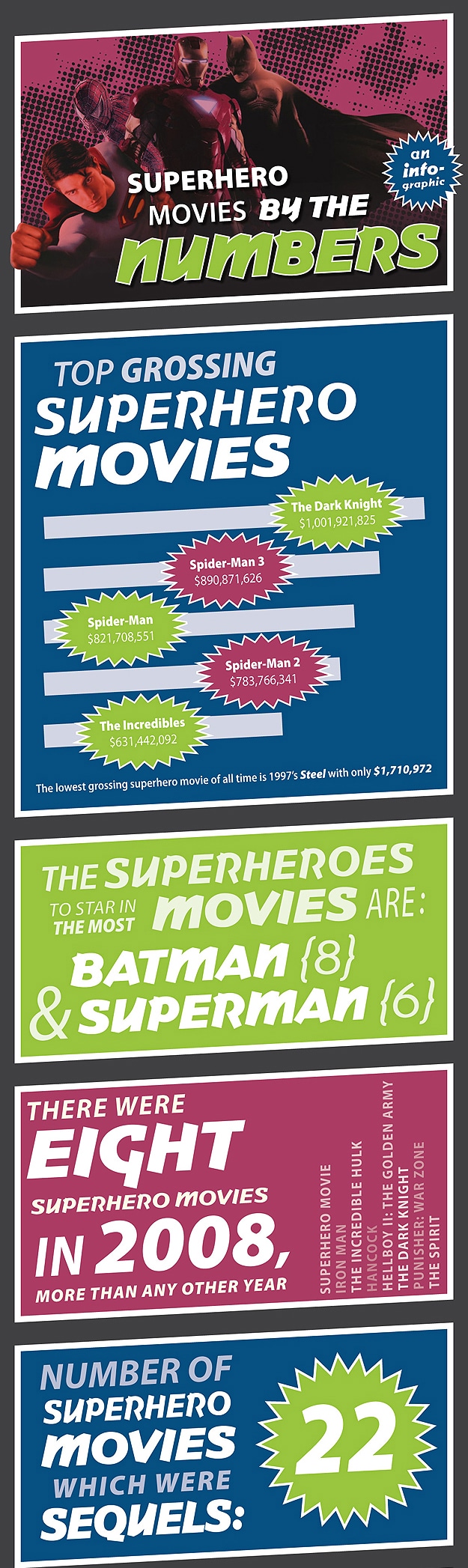 Top Grossing Superhero Movies (Some May Surprise You) Top Grossing Superhero Movies (Some May Surprise You)