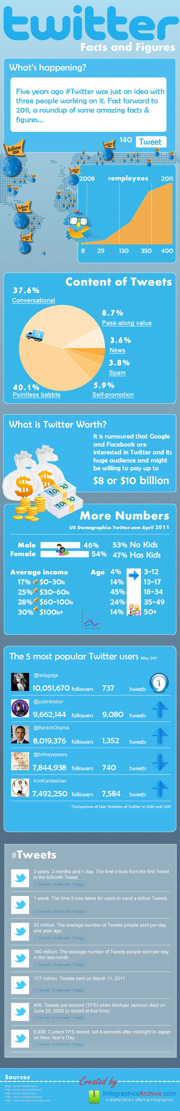 Twitter Facts And Figures: The True History [Infographic]