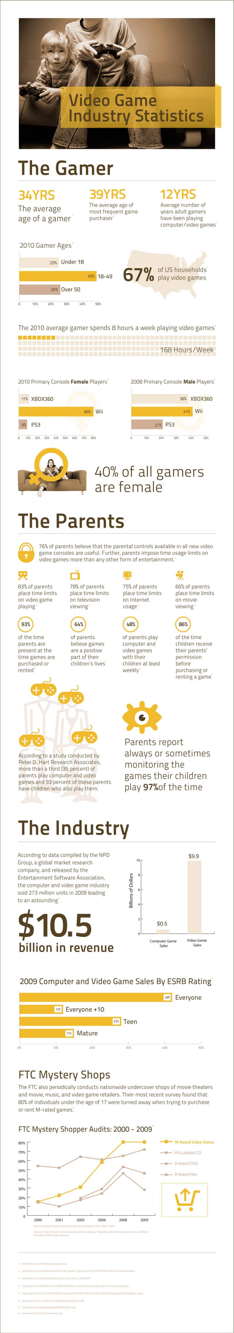 Gamers: The Industry Definition [Infographic]