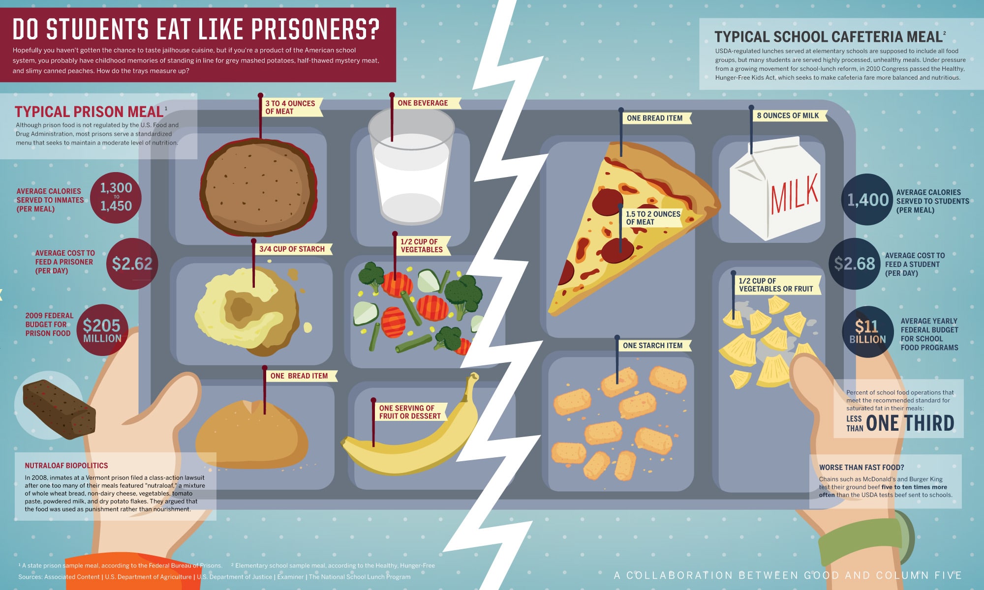 Prison vs. School Food: Likeness You Won’t Believe Prison vs. School Food: Likeness You Won’t Believe