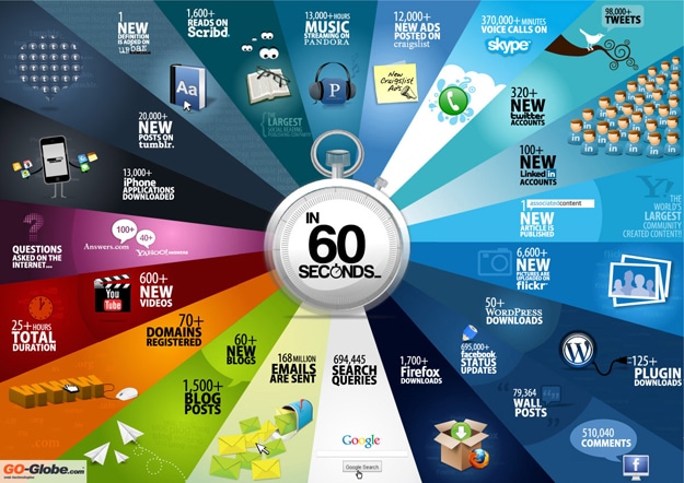 This Happens Every 60 Seconds On The Internet This Happens Every 60 Seconds On The Internet