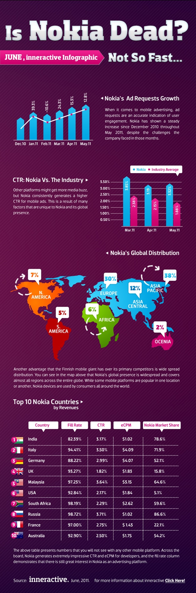 Nokia Is Alive & Kickin: Achievements In Mobile Technology