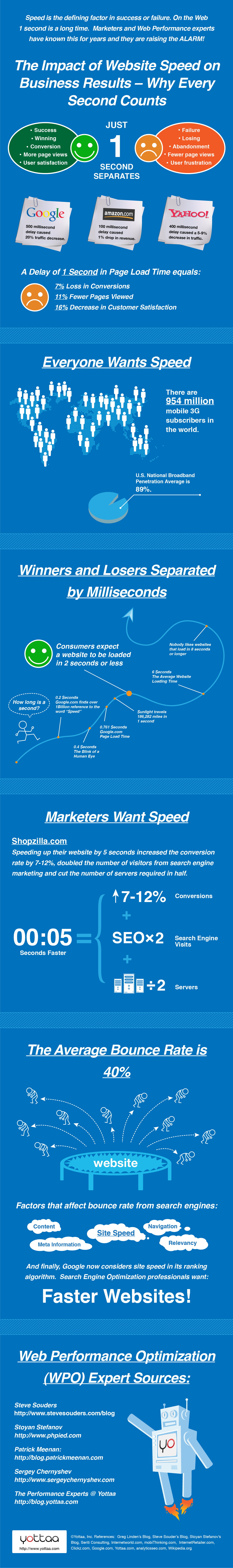 The Impact Of Site Speed On Business Results [Infographic]