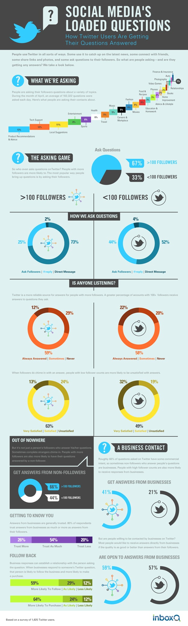 How Effective Is Twitter For Asking Questions? [Infographic]