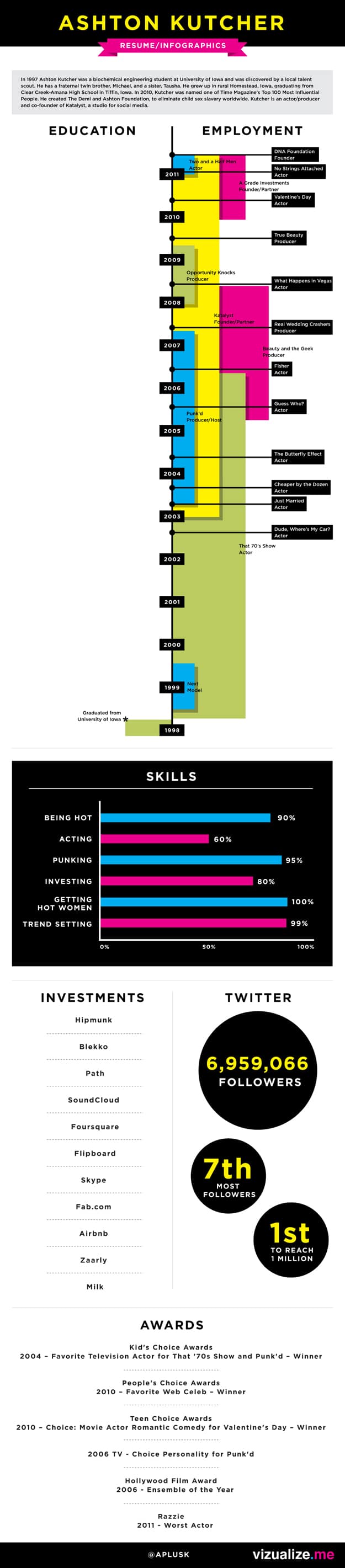 How To: Transform Your Resume Into An Infographic How To: Transform Your Resume Into An Infographic