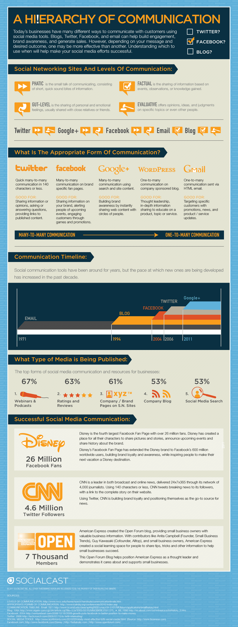 A Hierarchy Of Social Communication: Know Your Tools [Infographic]