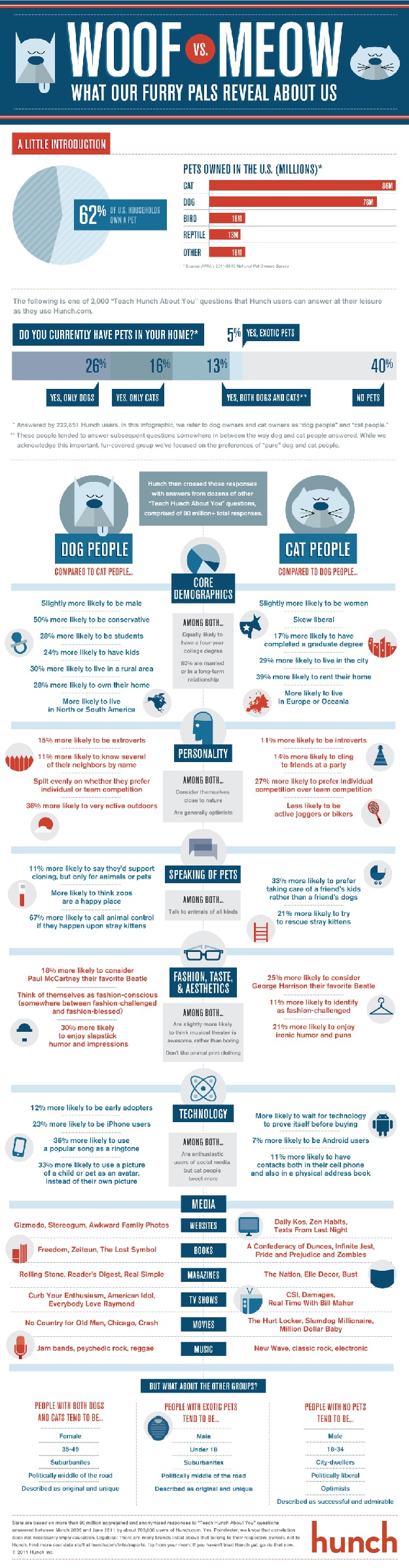 Woof People vs. Meow People: A Personality Analysis