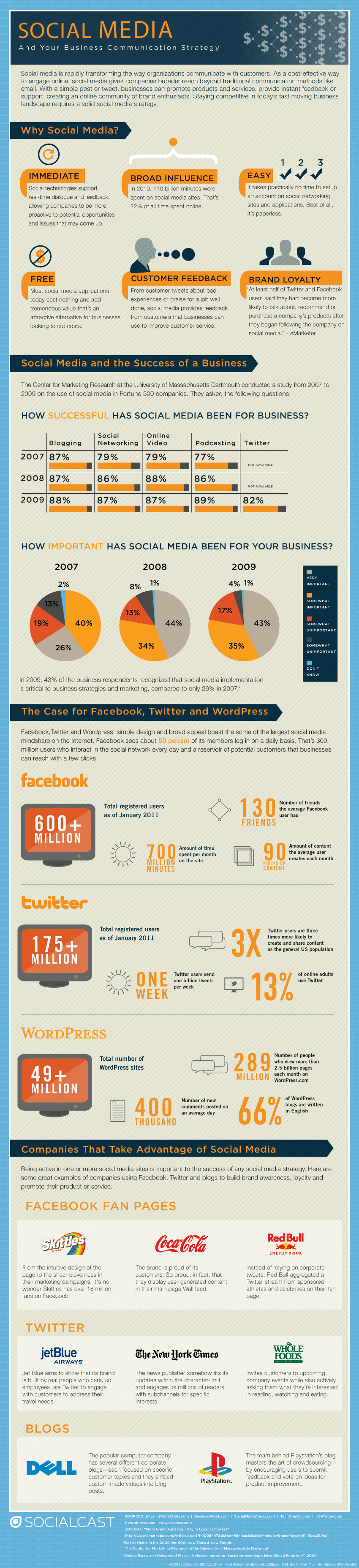 Why Using Social Media In Your Marketing Is Crucial [Infographic]