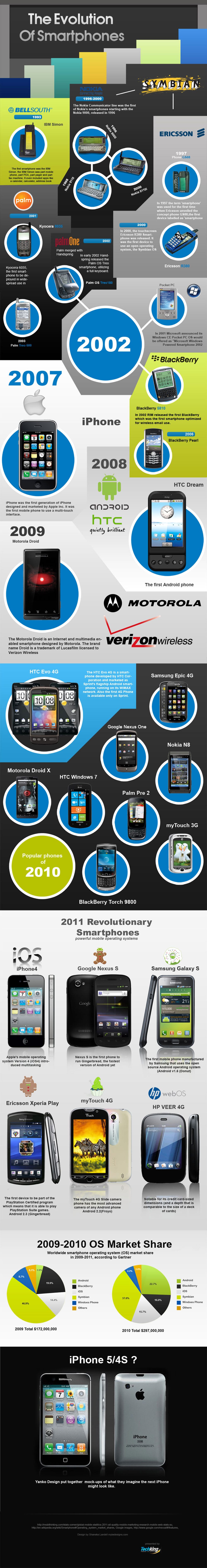 The Evolution Of Smartphones [Infographic]