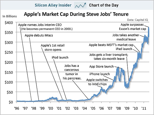 A Tribute To Steve Jobs [Chart & Infographic]