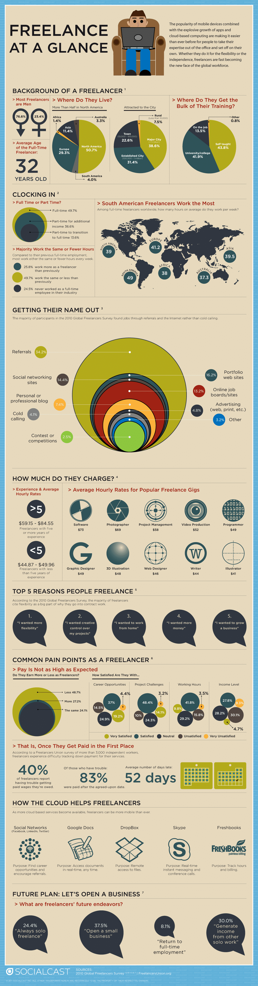 Freelance At A Glance: The Complete Statistics [Infographic]