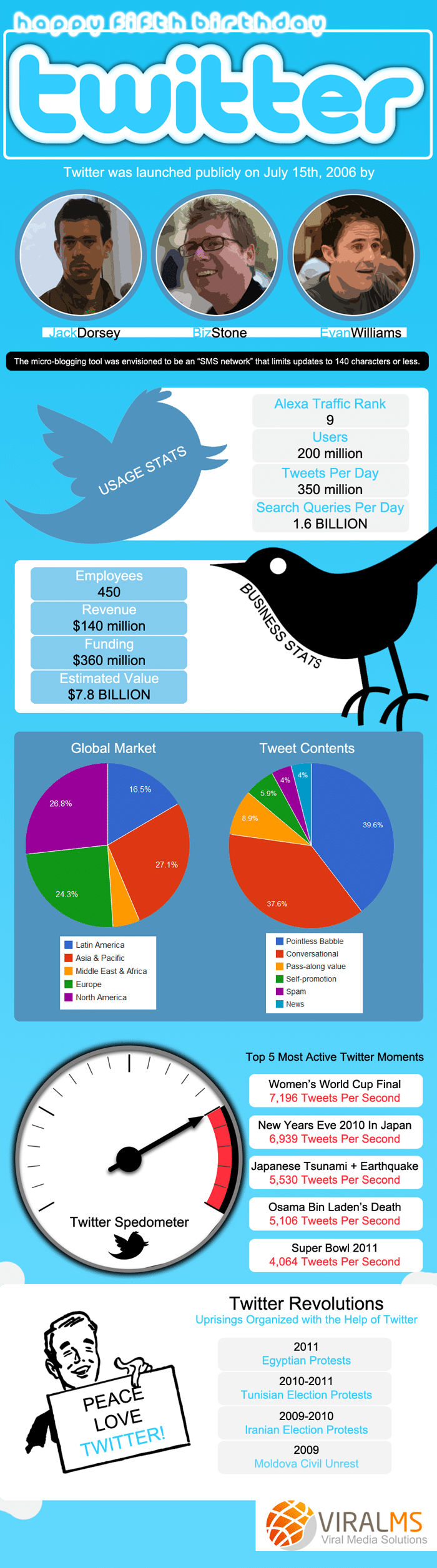 Twitter Birthday Stats: A Belated 5th Birthday Infographic