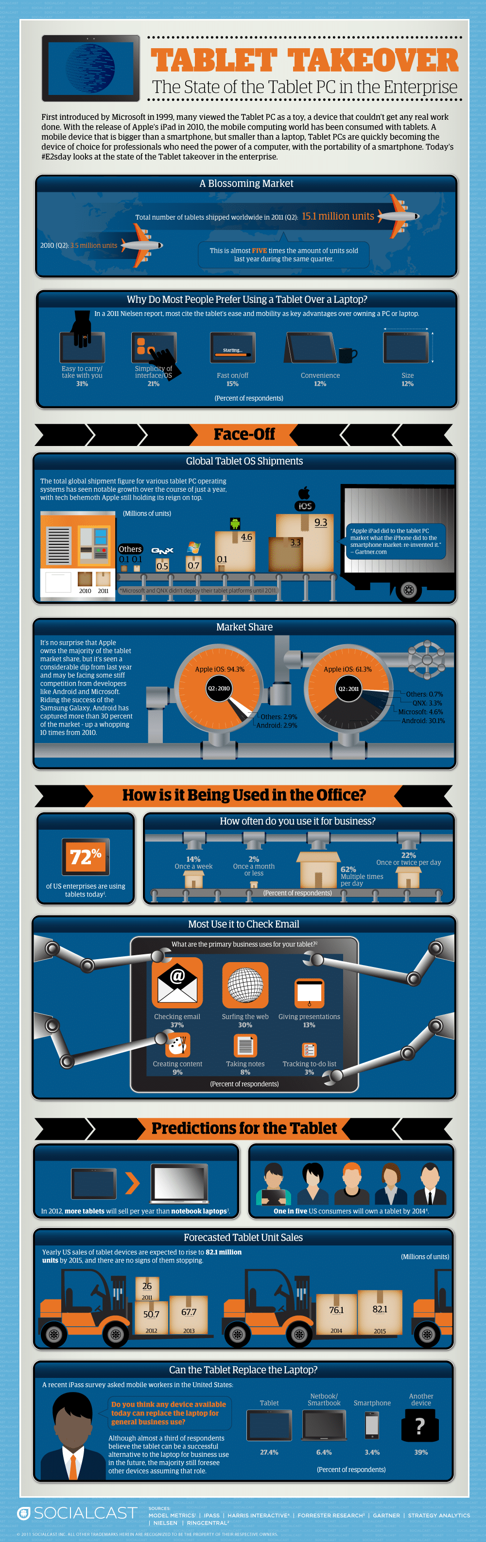 The State Of The Tablet In Enterprises [Infographic]