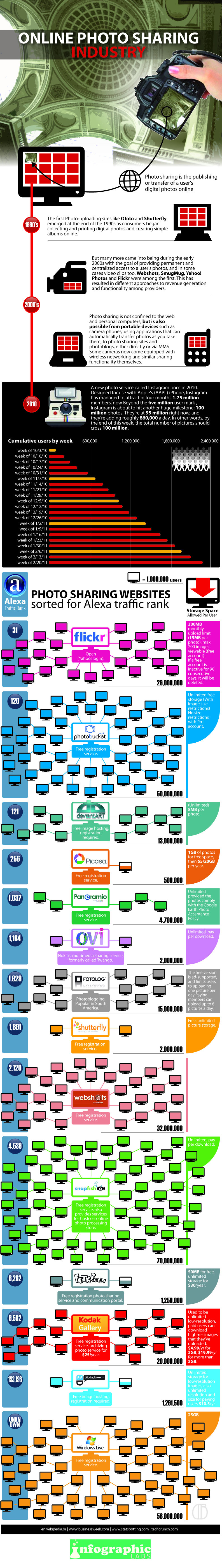 Online Photo Sharing: Comparing The Services [Infographic]