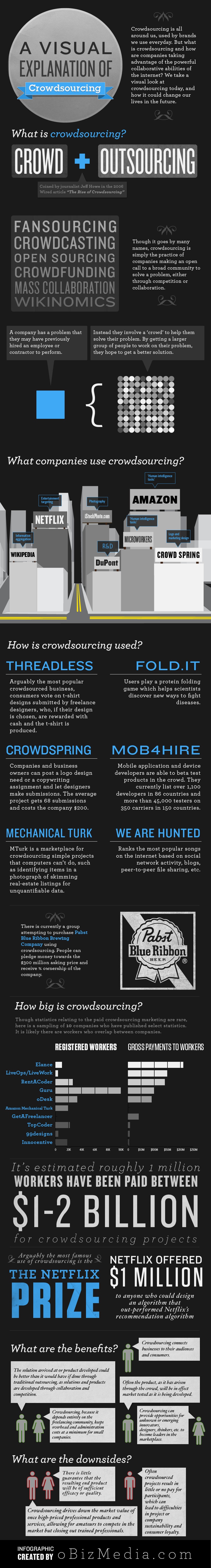 A Visual Explanation Of Crowdsourcing [Infographic]